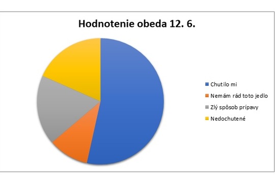 Ako sa nám darí s odpadom v školskej jedálni? 1