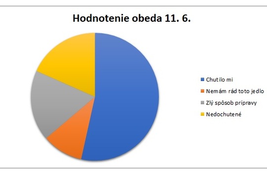 Ako sa nám darí s odpadom v školskej jedálni? 1