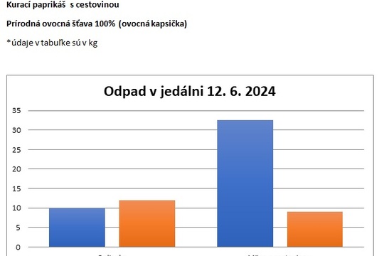 Ako sa nám darí s odpadom v školskej jedálni? 1