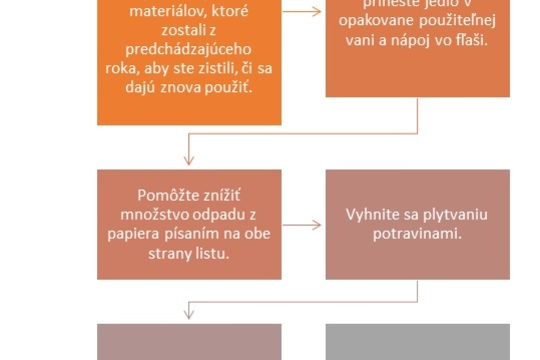  Európsky týždeň znižovania tvorby odpadu na druhom stupni našej školy 1