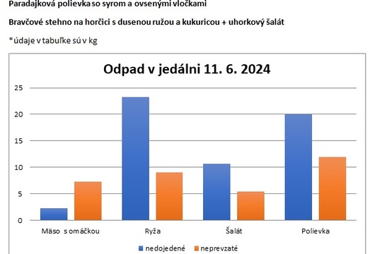 Ako sa nám darí s odpadom v školskej jedálni? 1